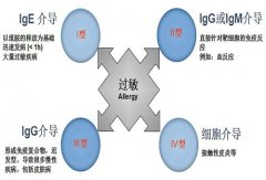 秋季如何应对过敏性鼻炎~重庆仁品耳鼻喉