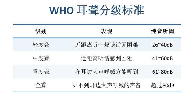 耳聋级别有哪些