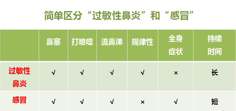 重庆过敏性鼻炎